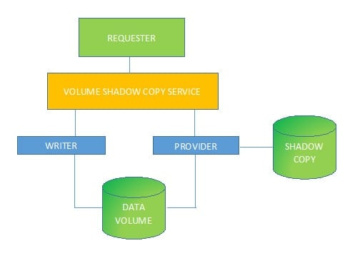 Service for Creating Shadow Copies could be named as -  web services